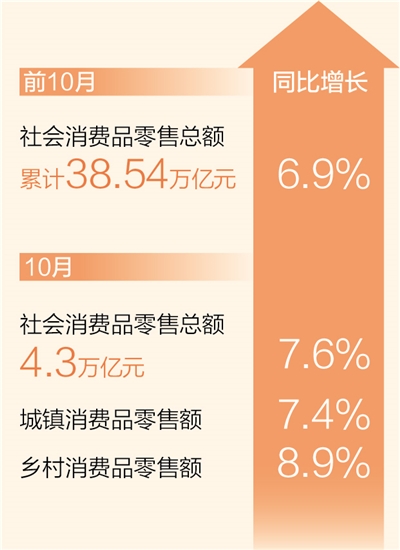 问鼎注册：前10月社会消费品零售总额同比增长6.9%（新数据 新看点）